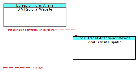 BIA Regional Website to Local Transit Dispatch Interface Diagram