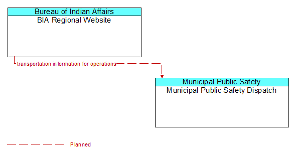 BIA Regional Website to Municipal Public Safety Dispatch Interface Diagram