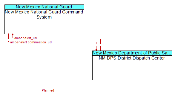 New Mexico National Guard Command System to NM DPS District Dispatch Center Interface Diagram