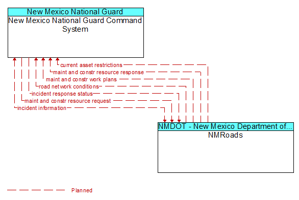 New Mexico National Guard Command System to NMRoads Interface Diagram