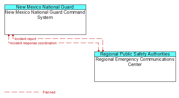 New Mexico National Guard Command System to Regional Emergency Communications Center Interface Diagram