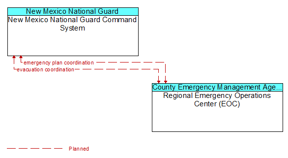 New Mexico National Guard Command System to Regional Emergency Operations Center (EOC) Interface Diagram