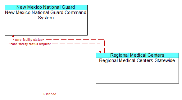 New Mexico National Guard Command System to Regional Medical Centers-Statewide Interface Diagram