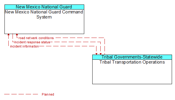 New Mexico National Guard Command System to Tribal Transportation Operations Interface Diagram