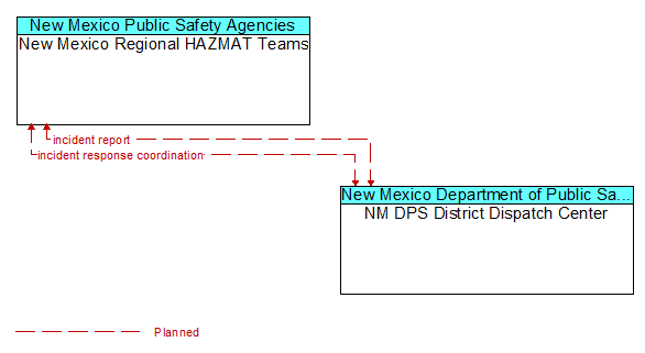 New Mexico Regional HAZMAT Teams to NM DPS District Dispatch Center Interface Diagram
