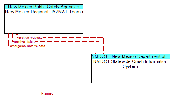 New Mexico Regional HAZMAT Teams to NMDOT Statewide Crash Information System Interface Diagram