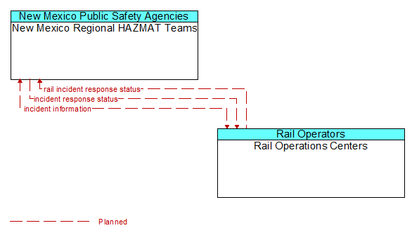 New Mexico Regional HAZMAT Teams to Rail Operations Centers Interface Diagram