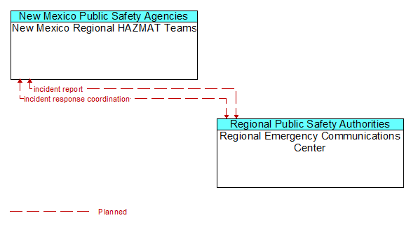New Mexico Regional HAZMAT Teams to Regional Emergency Communications Center Interface Diagram
