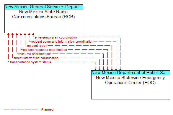 New Mexico State Radio Communications Bureau (RCB) to New Mexico Statewide Emergency Operations Center (EOC) Interface Diagram