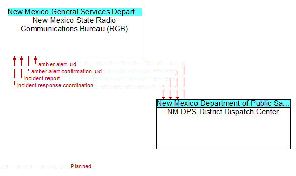 New Mexico State Radio Communications Bureau (RCB) to NM DPS District Dispatch Center Interface Diagram