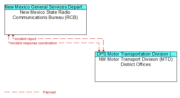 New Mexico State Radio Communications Bureau (RCB) to NM Motor Transport Division (MTD) District Offices Interface Diagram