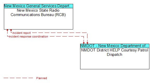 New Mexico State Radio Communications Bureau (RCB) to NMDOT District HELP Courtesy Patrol Dispatch Interface Diagram