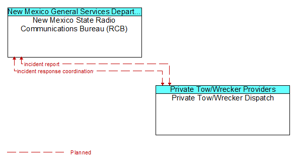 New Mexico State Radio Communications Bureau (RCB) to Private Tow/Wrecker Dispatch Interface Diagram