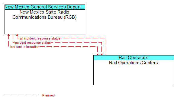 New Mexico State Radio Communications Bureau (RCB) to Rail Operations Centers Interface Diagram