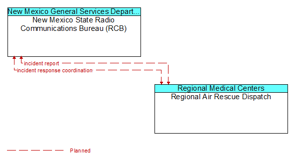 New Mexico State Radio Communications Bureau (RCB) to Regional Air Rescue Dispatch Interface Diagram
