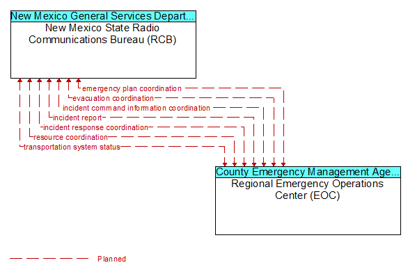 New Mexico State Radio Communications Bureau (RCB) to Regional Emergency Operations Center (EOC) Interface Diagram