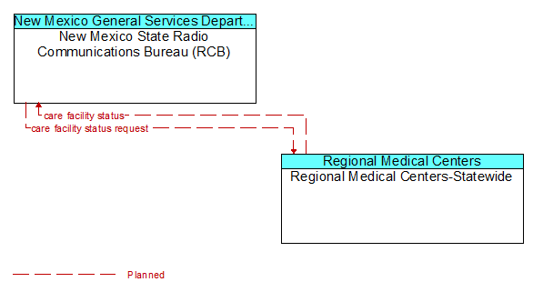 New Mexico State Radio Communications Bureau (RCB) to Regional Medical Centers-Statewide Interface Diagram
