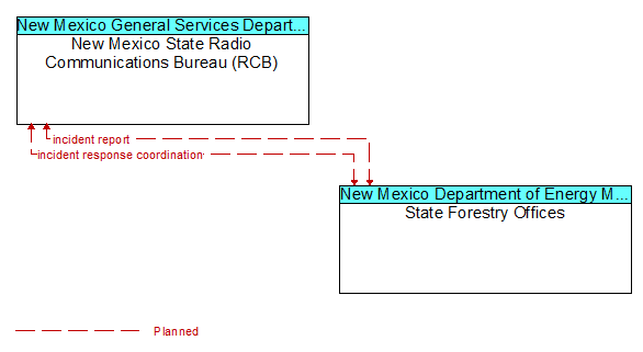 New Mexico State Radio Communications Bureau (RCB) to State Forestry Offices Interface Diagram