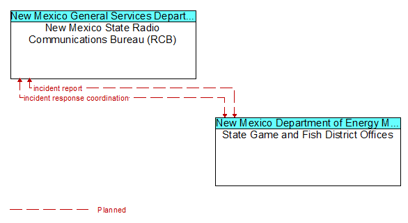 New Mexico State Radio Communications Bureau (RCB) to State Game and Fish District Offices Interface Diagram