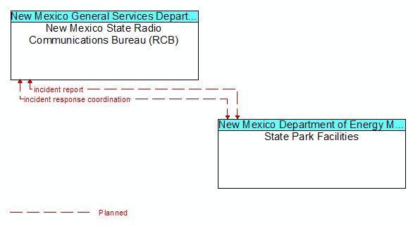 New Mexico State Radio Communications Bureau (RCB) to State Park Facilities Interface Diagram