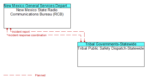 New Mexico State Radio Communications Bureau (RCB) to Tribal Public Safety Dispatch-Statewide Interface Diagram