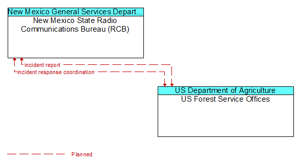New Mexico State Radio Communications Bureau (RCB) to US Forest Service Offices Interface Diagram