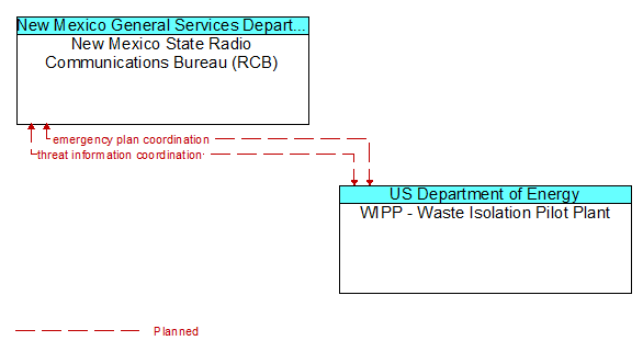 New Mexico State Radio Communications Bureau (RCB) to WIPP - Waste Isolation Pilot Plant Interface Diagram