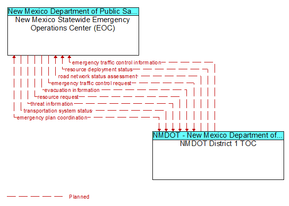 New Mexico Statewide Emergency Operations Center (EOC) to NMDOT District 1 TOC Interface Diagram