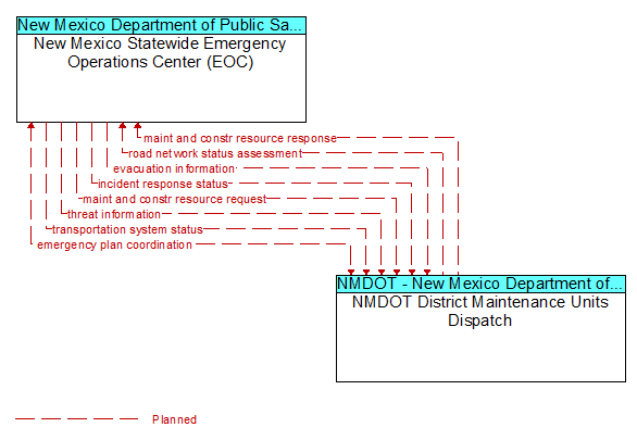 New Mexico Statewide Emergency Operations Center (EOC) to NMDOT District Maintenance Units Dispatch Interface Diagram