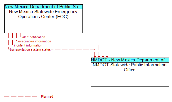 New Mexico Statewide Emergency Operations Center (EOC) to NMDOT Statewide Public Information Office Interface Diagram