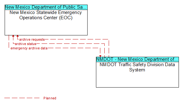 New Mexico Statewide Emergency Operations Center (EOC) and NMDOT Traffic Safety Division Data System