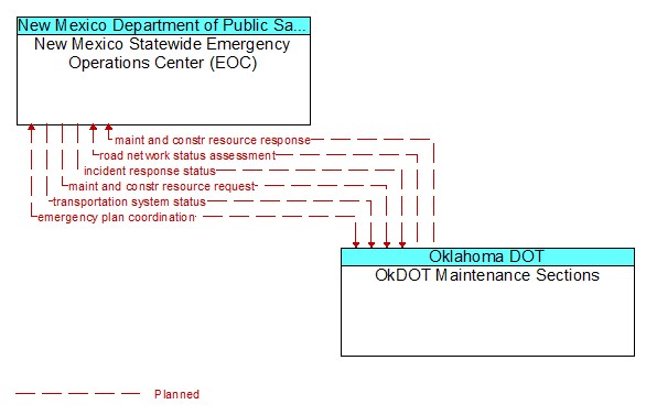 New Mexico Statewide Emergency Operations Center (EOC) to OkDOT Maintenance Sections Interface Diagram