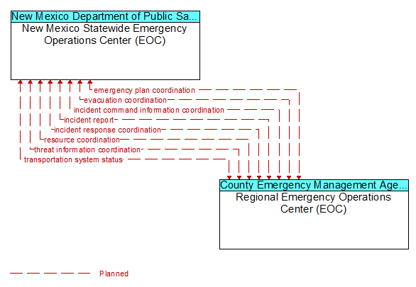 New Mexico Statewide Emergency Operations Center (EOC) to Regional Emergency Operations Center (EOC) Interface Diagram