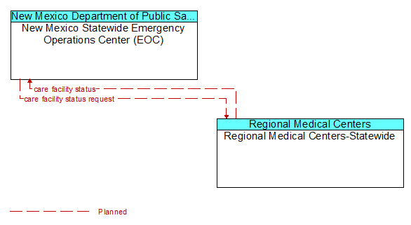 New Mexico Statewide Emergency Operations Center (EOC) to Regional Medical Centers-Statewide Interface Diagram