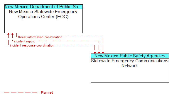 New Mexico Statewide Emergency Operations Center (EOC) and Statewide Emergency Communications Network