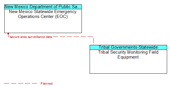 New Mexico Statewide Emergency Operations Center (EOC) to Tribal Security Monitoring Field Equipment Interface Diagram