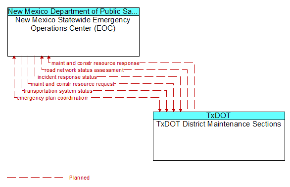 New Mexico Statewide Emergency Operations Center (EOC) to TxDOT District Maintenance Sections Interface Diagram