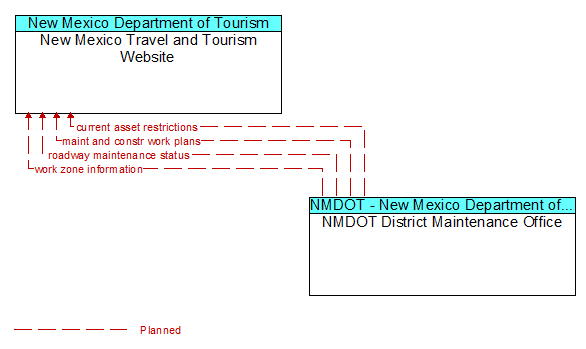 New Mexico Travel and Tourism Website to NMDOT District Maintenance Office Interface Diagram