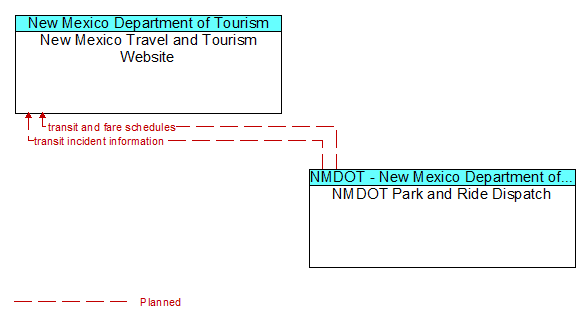 New Mexico Travel and Tourism Website to NMDOT Park and Ride Dispatch Interface Diagram