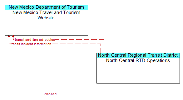 New Mexico Travel and Tourism Website to North Central RTD Operations Interface Diagram