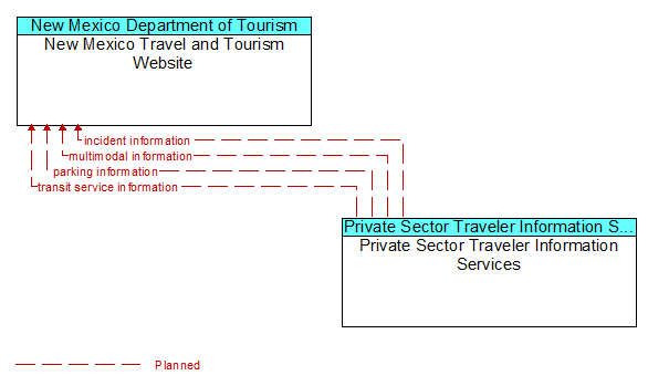 New Mexico Travel and Tourism Website to Private Sector Traveler Information Services Interface Diagram