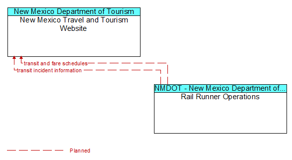New Mexico Travel and Tourism Website to Rail Runner Operations Interface Diagram