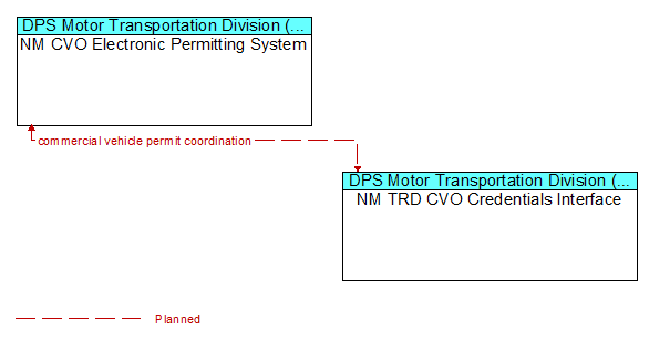 NM CVO Electronic Permitting System to NM TRD CVO Credentials Interface Interface Diagram