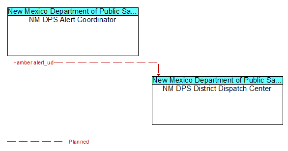 NM DPS Alert Coordinator to NM DPS District Dispatch Center Interface Diagram