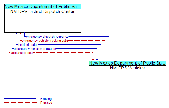NM DPS District Dispatch Center to NM DPS Vehicles Interface Diagram