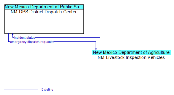 NM DPS District Dispatch Center to NM Livestock Inspection Vehicles Interface Diagram