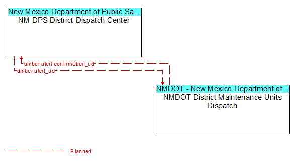 NM DPS District Dispatch Center to NMDOT District Maintenance Units Dispatch Interface Diagram