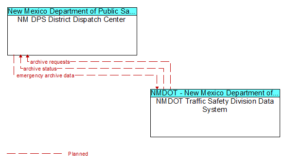 NM DPS District Dispatch Center to NMDOT Traffic Safety Division Data System Interface Diagram