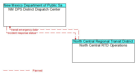 NM DPS District Dispatch Center to North Central RTD Operations Interface Diagram