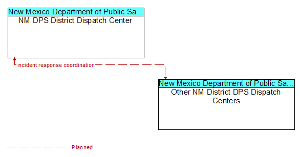 NM DPS District Dispatch Center and Other NM District DPS Dispatch Centers